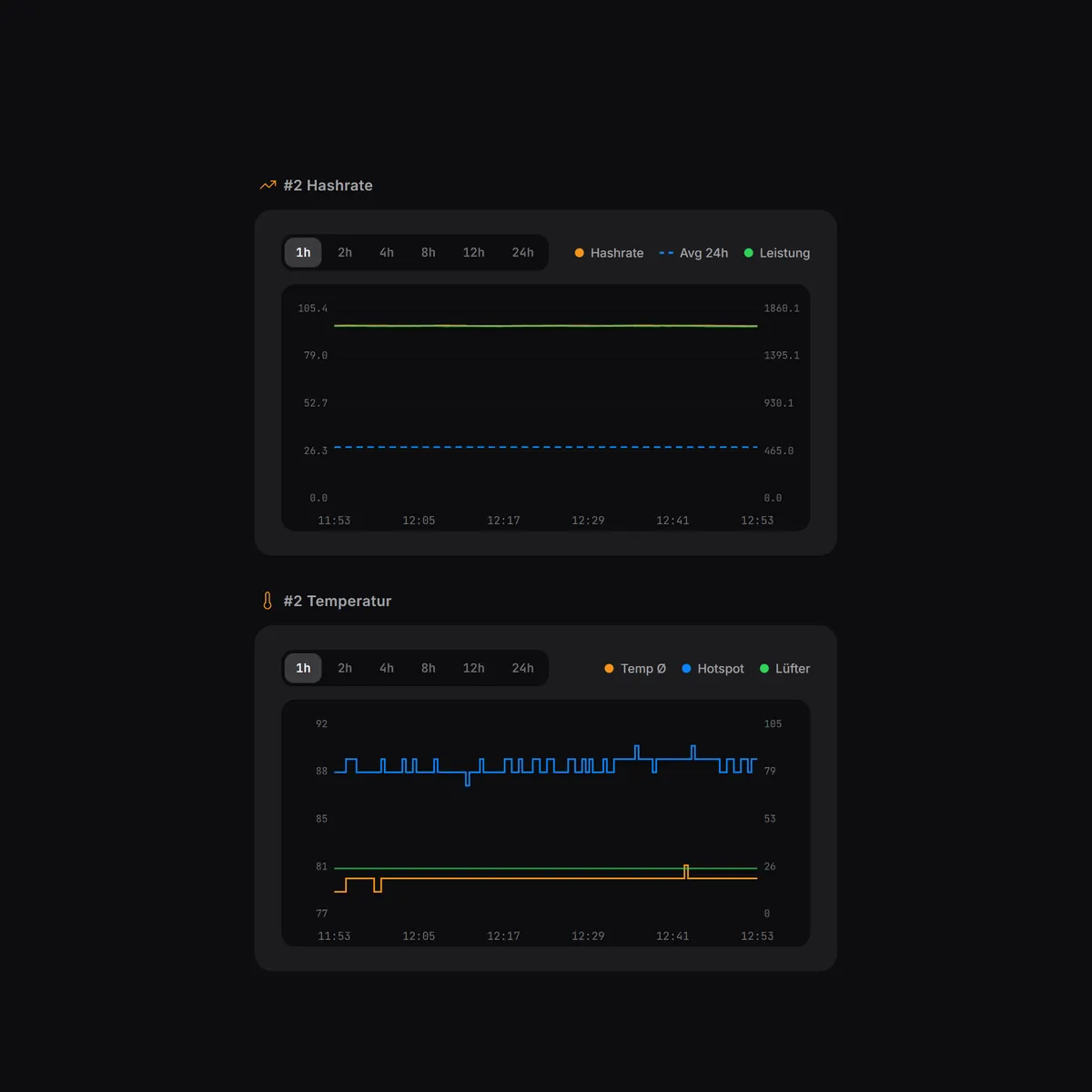 MINEOMAT Software – Hashrate und Temperatur im Zeitverlauf