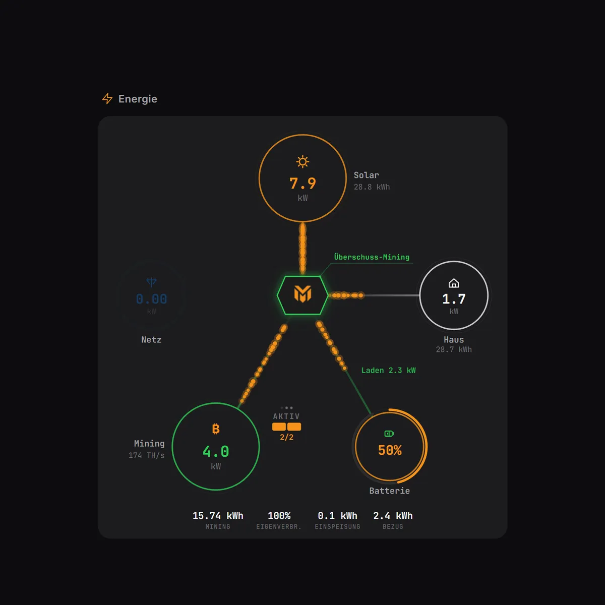 MINEOMAT Software – Energiefluss in Echtzeit: PV-Überschuss wird Bitcoin