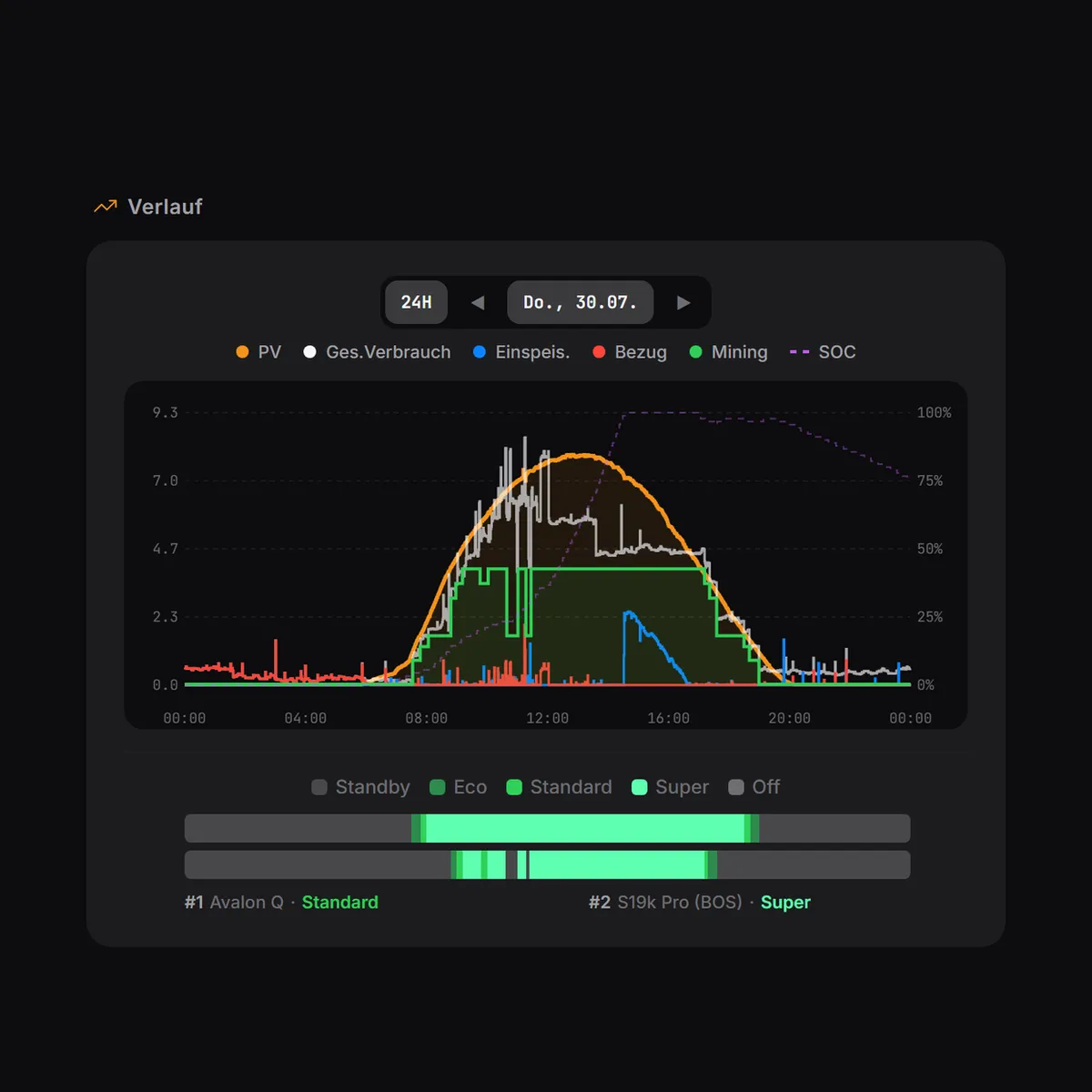 MINEOMAT Software – 24-Stunden-Verlauf mit PV-Kurve und Mining-Fenster