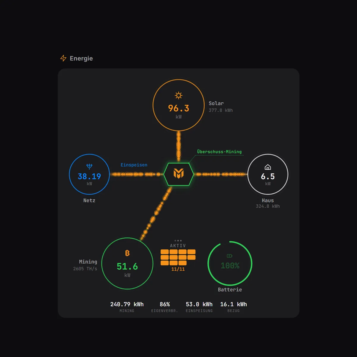 MINEOMAT Software – Energiefluss einer Anlage mit 11 Minern